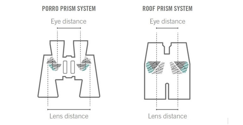 Roof vs Porro Prisms Roof vs Porro Prisms